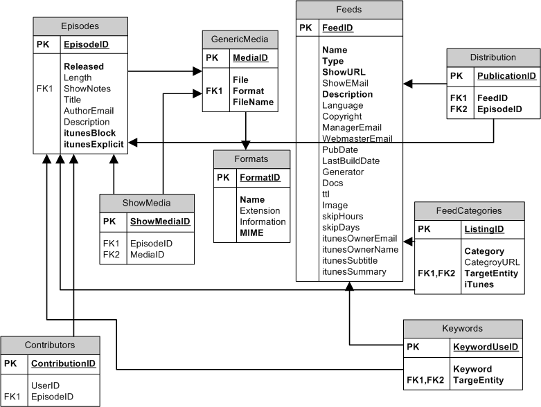 Front-End database diagram